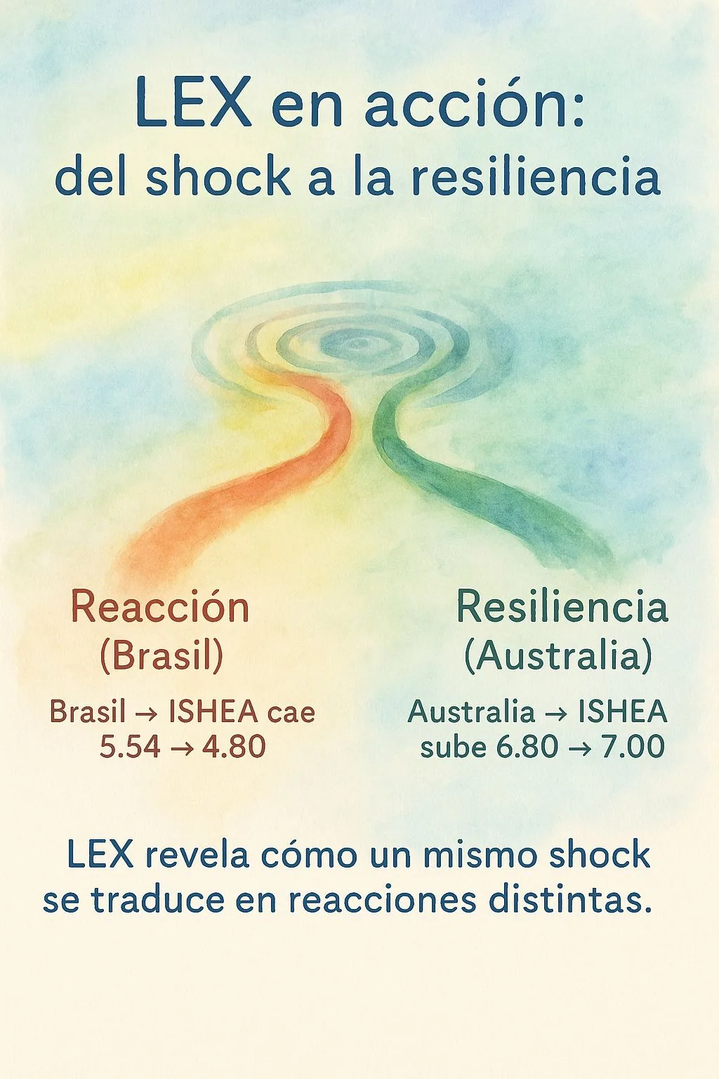 Figure 1 — LEX in Action: When a System Reveals Whether We React or Create