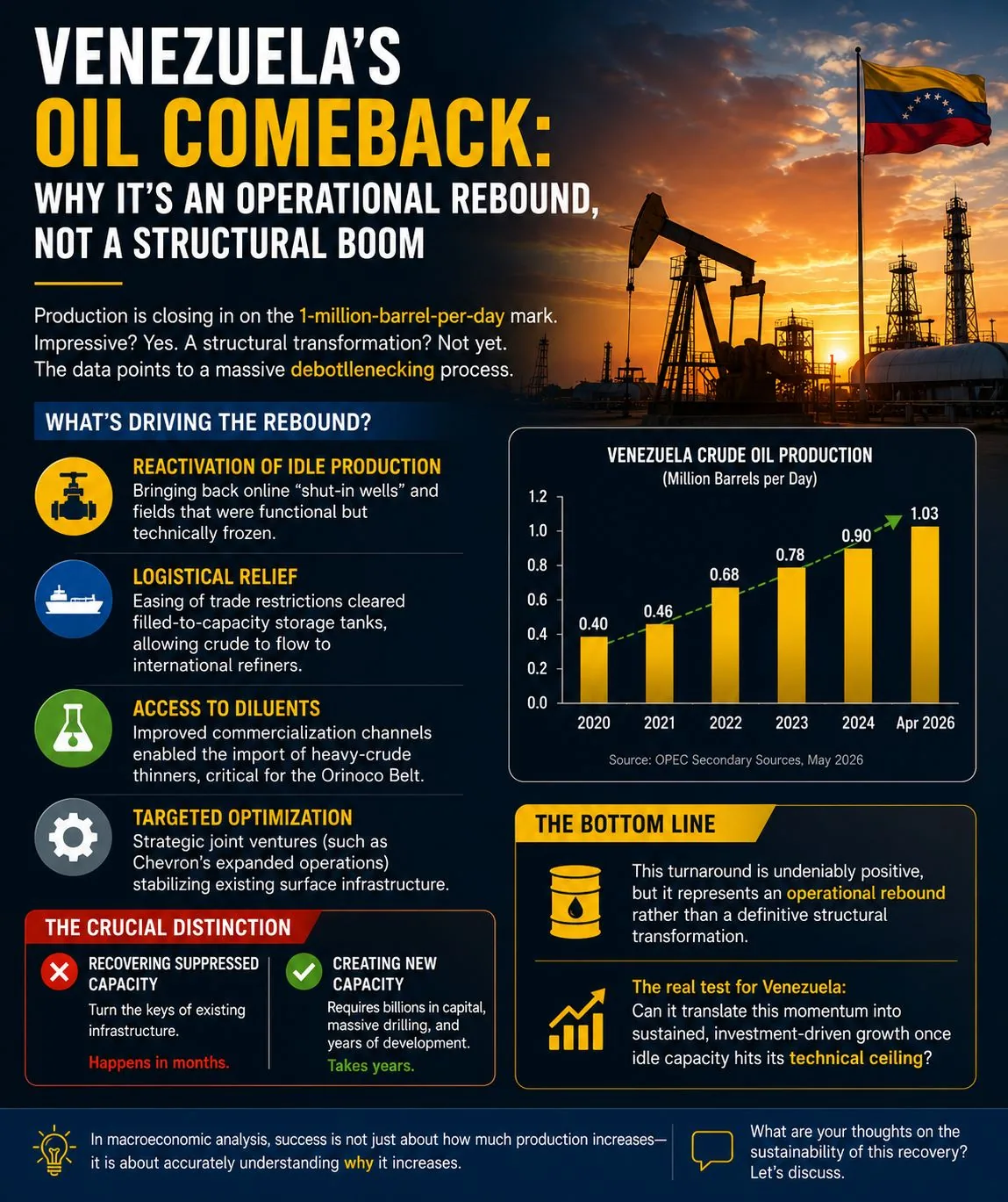 Figura 1 — Venezuelas Oil Comeback: Its not a boom. Its a restart