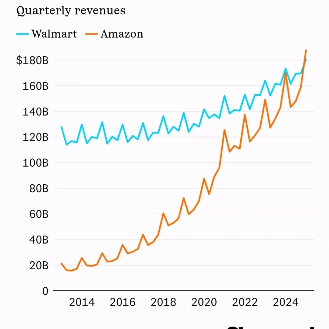 Figure 1 — Amazon Didn't Win at Retail. It Won by Leaving Retail Behind
