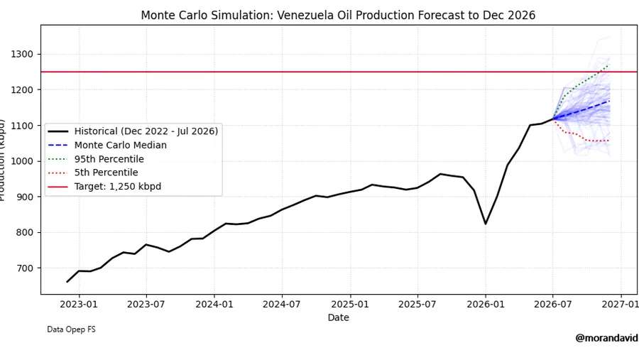 The Physical and Market Limit: Why Oil Statistics Defy Political Targets