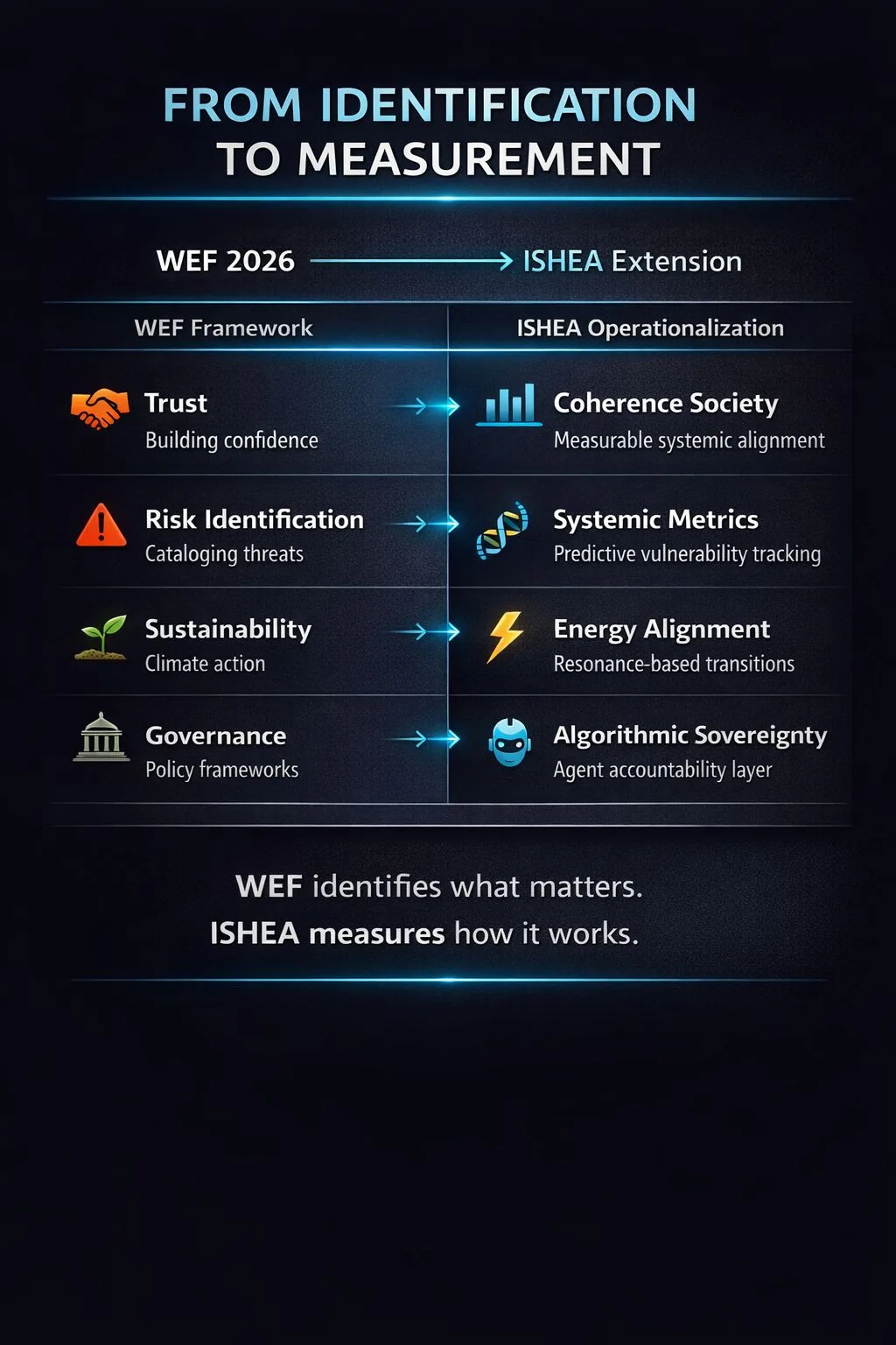 Figura 1 — WEF 2026: i rischi critici e il rumore della paura