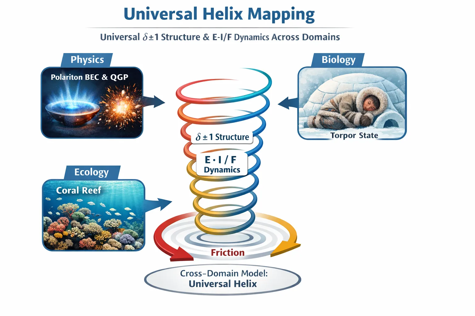 Figure 3 of 9 — Helical Dynamics of E·I/F Systems: Continuous Learning and Predictive Coherence