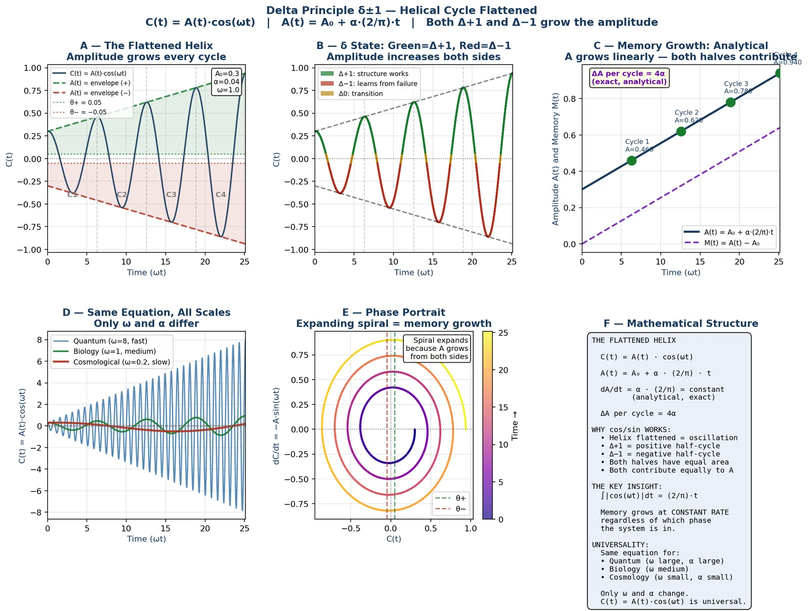 Figure 7 of 9 — Helical Dynamics of E·I/F Systems: Continuous Learning and Predictive Coherence