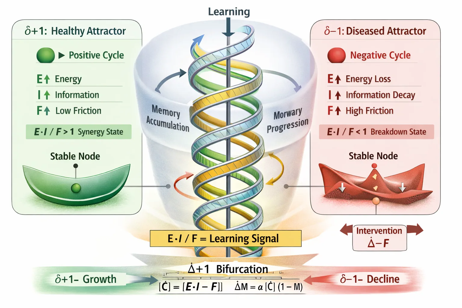 Figure 8 of 9 — Helical Dynamics of E·I/F Systems: Continuous Learning and Predictive Coherence