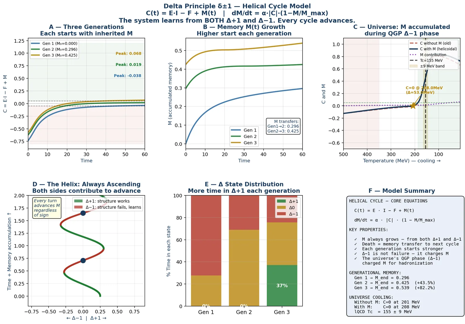 Figure 6 of 9 — Helical Dynamics of E·I/F Systems: Continuous Learning and Predictive Coherence