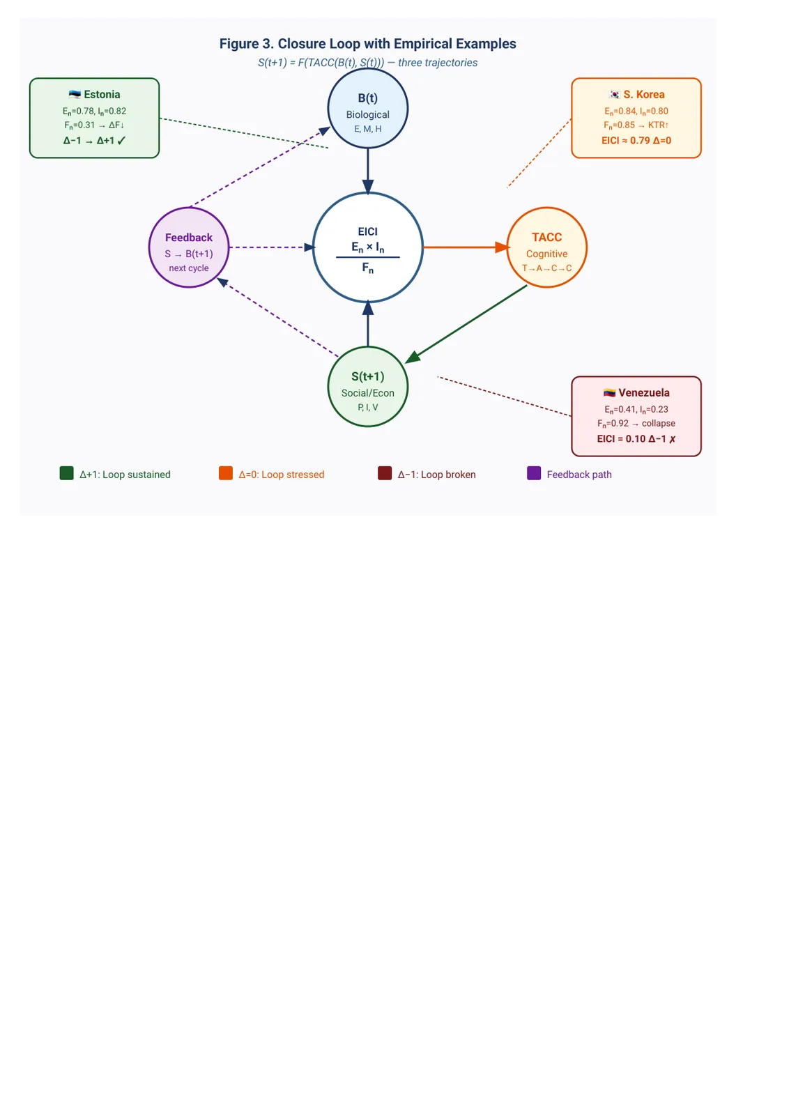 Figure 2 of 3 — The missing triangle: Maxwell, Shannon and Boltzmann in adaptive coherence
