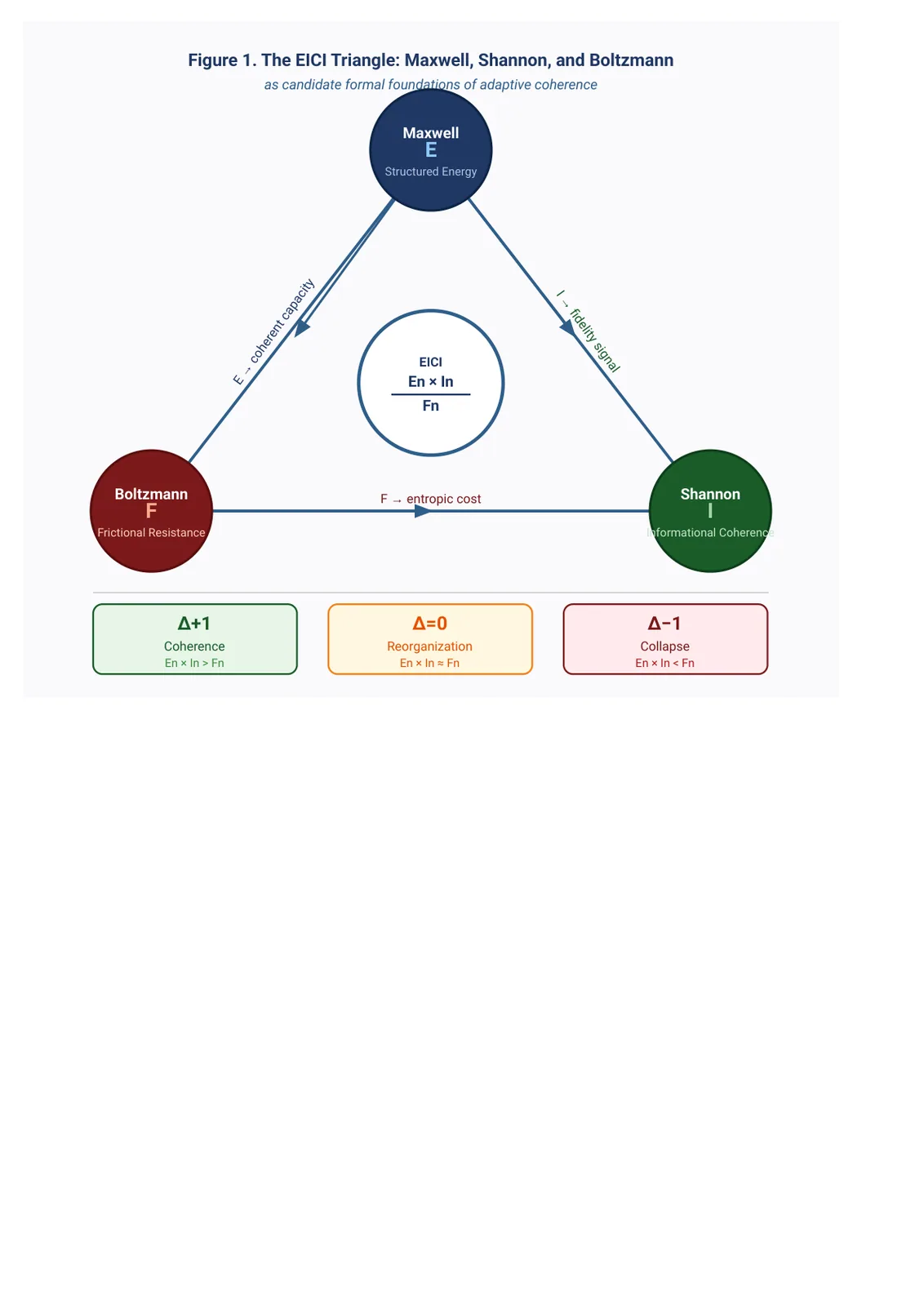 Figure 3 of 3 — The missing triangle: Maxwell, Shannon and Boltzmann in adaptive coherence