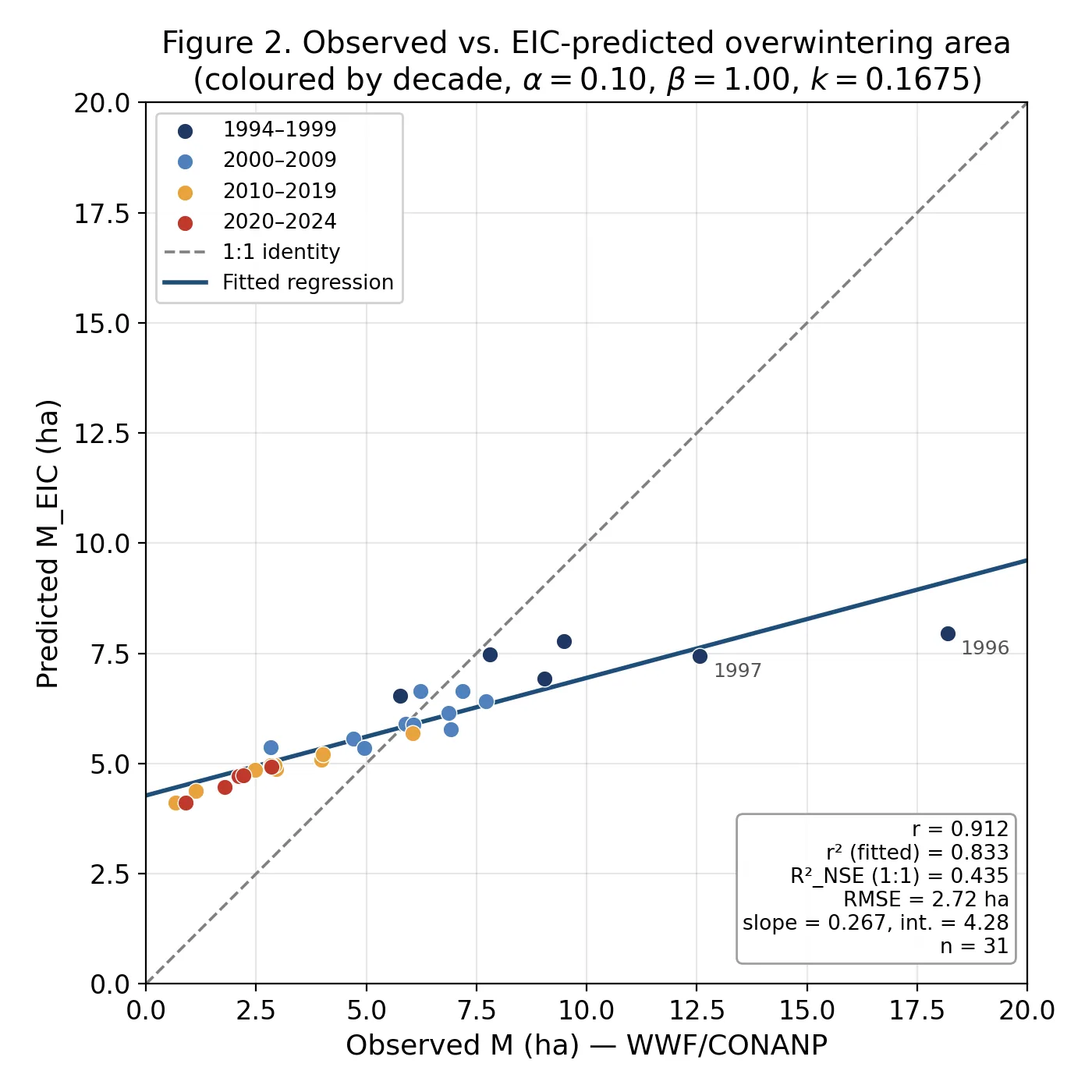 Figure 2 of 9 — Evolutionary survival information (MONARCA)