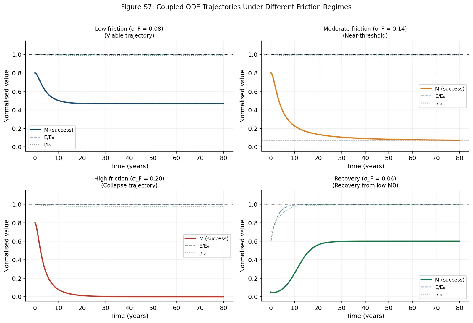 Figure 4 of 9 — Evolutionary survival information (MONARCA)