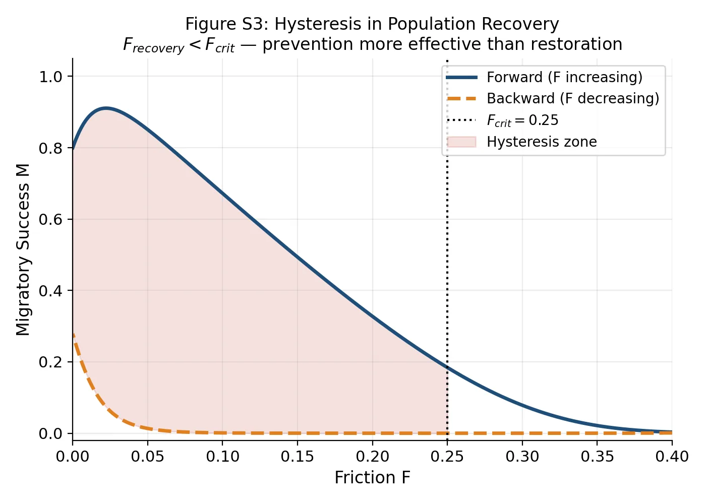 Figure 6 of 9 — Evolutionary survival information (MONARCA)