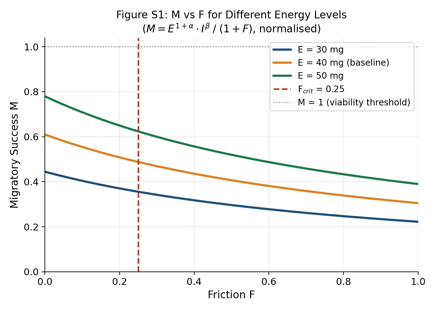 Figure 7 of 9 — Evolutionary survival information (MONARCA)