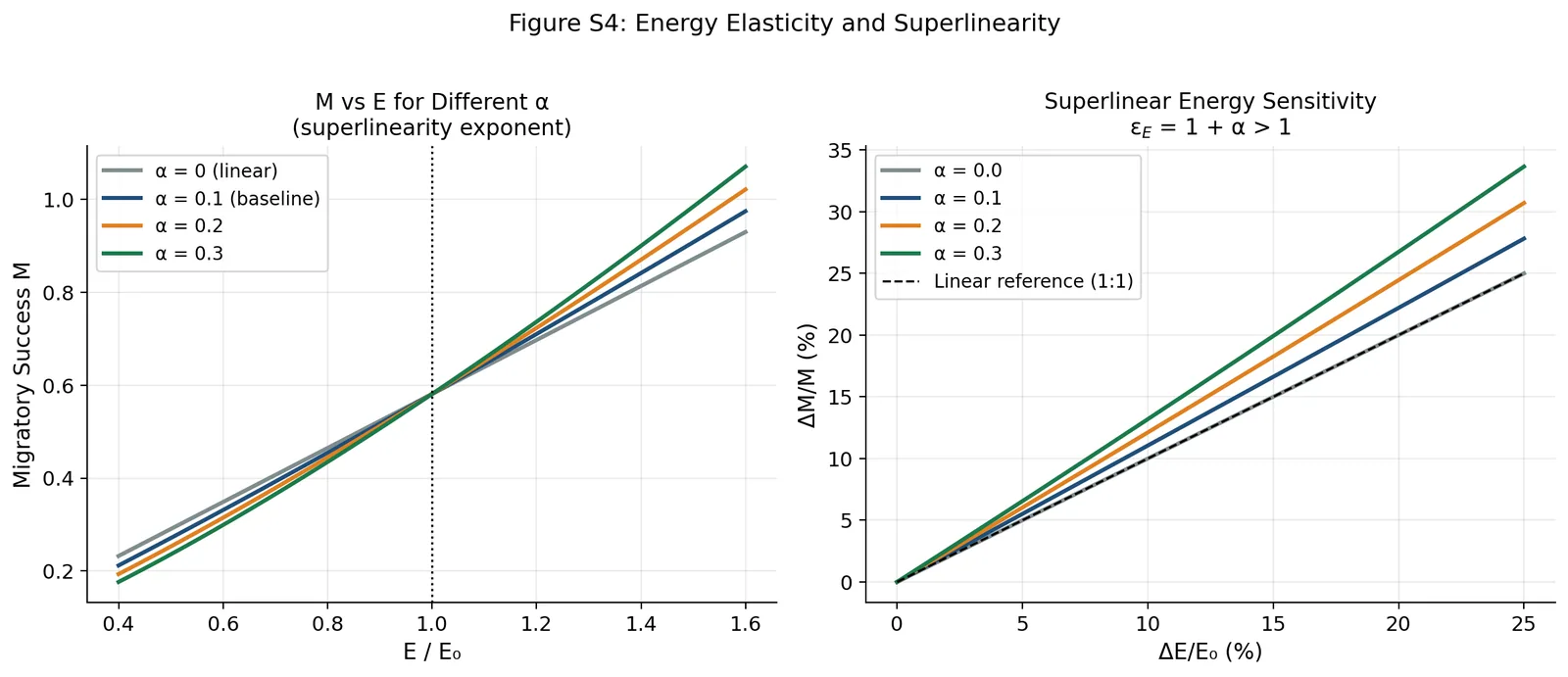 Figure 8 of 9 — Evolutionary survival information (MONARCA)