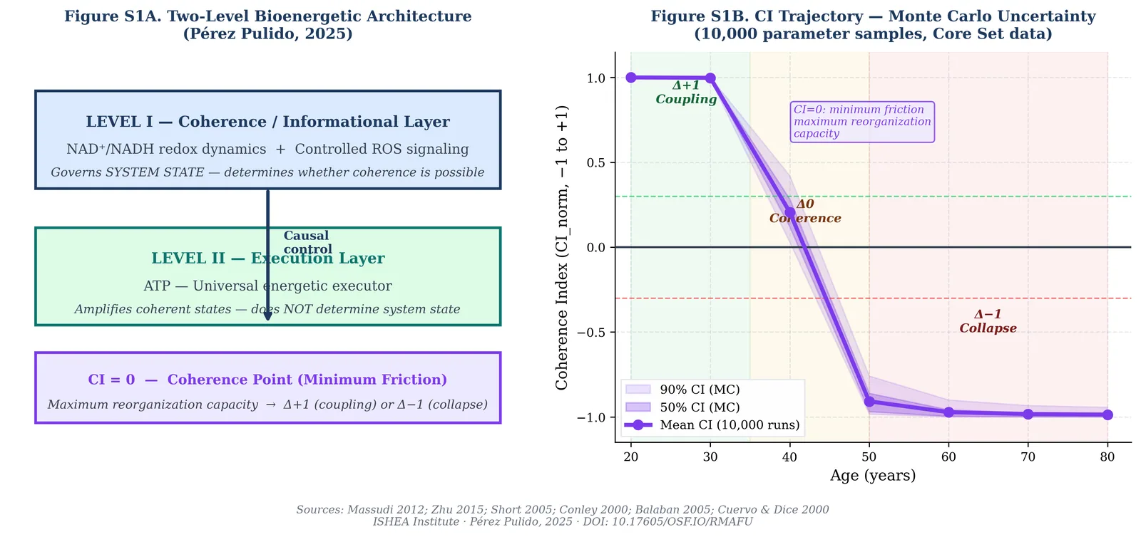 Figura 6 di 9 — Vincolo energetico cellulare come principio unificante dell'invecchiamento: quadro ISHEA Δ±1