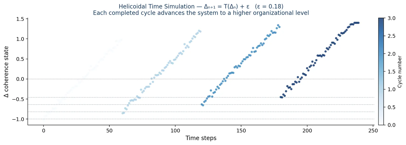 Figure 2 of 2 — Time as a helical emergent variable: a framework for universal coherence across scales