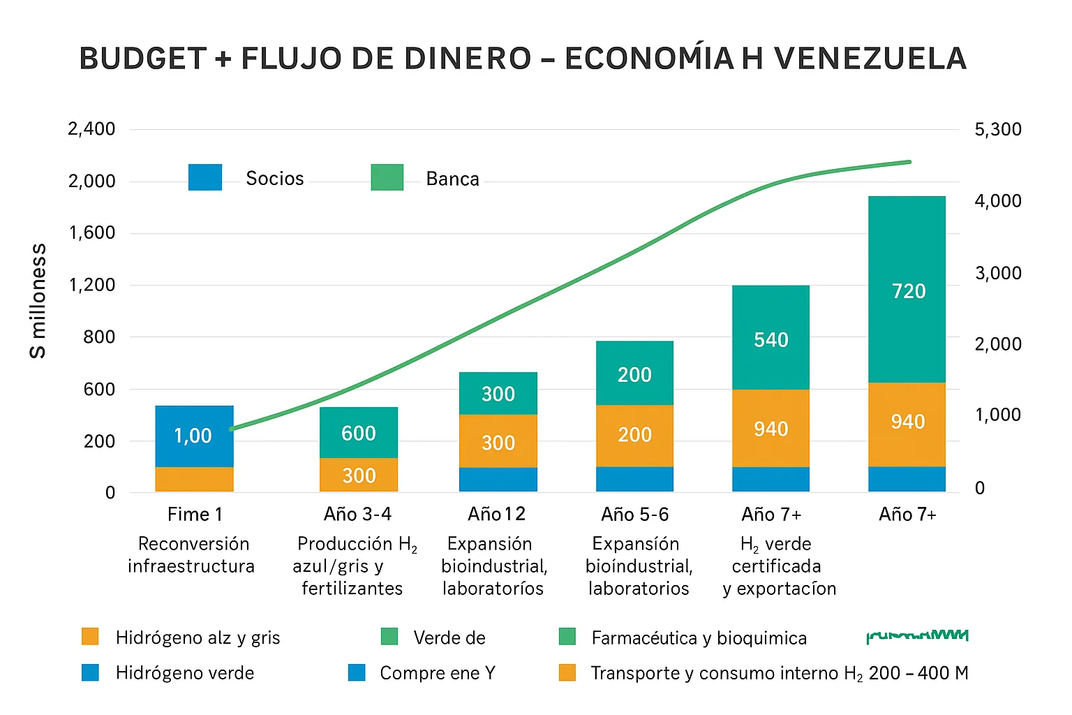 Figura 2 di 2 — Idrogeno 2.0 Venezuela: cluster dell'idrogeno e bioindustria integrata